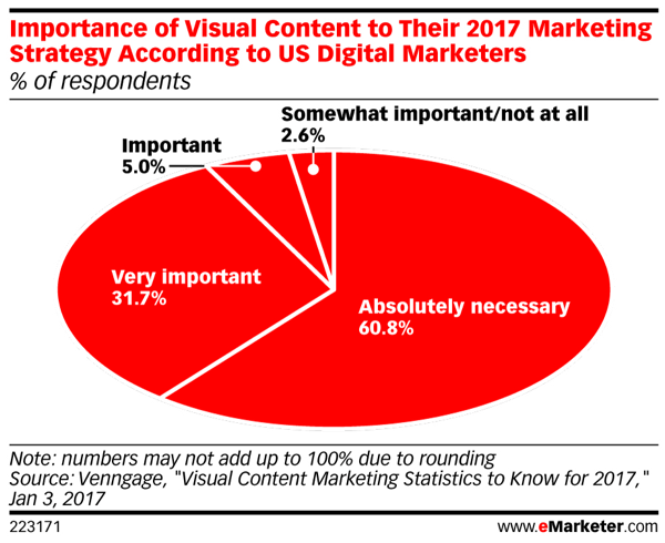 De fleste marketingfolk siger, at visuelt indhold er absolut nødvendigt i 2017 marketingstrategier.