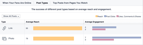 data om Facebook-posttype