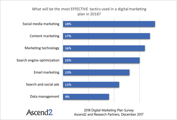 En Ascend2-undersøgelse afslører, at e-mailmarketing er blevet overhalet af fire ting: SEO, marketingteknologi, content marketing og social media marketing. 