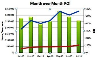 ROI-trend fra måned til måned