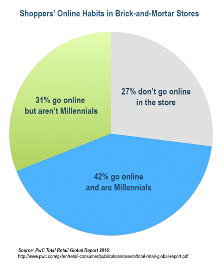 Millennials går meget mere sandsynligt online i butikker end alle andre grupper af kunder.