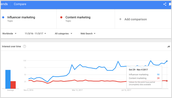 Google-søgning efter influencer marketing vs content marketing