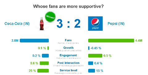 publikumsengagement sammenligning for coca-cola og pepsi