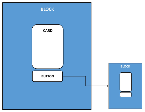 Dette er en visuel repræsentation af placeringen af ​​blokke, kort og knapper i en chatbot.