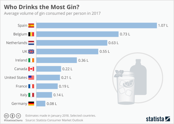 En hurtig søgning på Statista afslører relevant branchestatistik om, hvem der drikker mest gin.