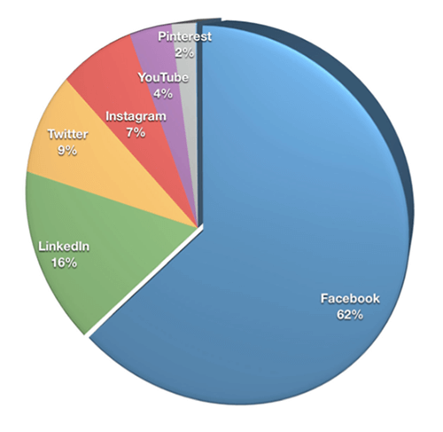 Næsten to tredjedele af marketingfolk (62%) valgte Facebook som deres vigtigste platform, efterfulgt af LinkedIn (16%), Twitter (9%) og Instagram (7%).