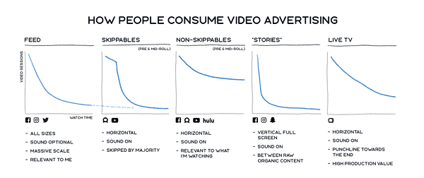 Facebook opdaterede videoannoncemetrikker for at fokusere mere på den samlede tid, en video ses og fjerne afskedigelser i rapporteringen. 