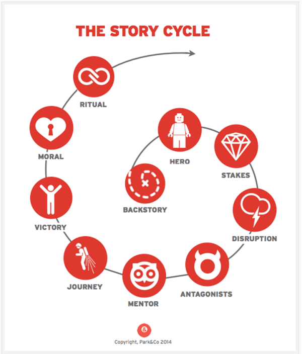 historie cyklus
