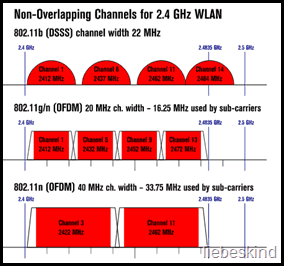 wifi-kanaler i 2,4 ghz-båndet