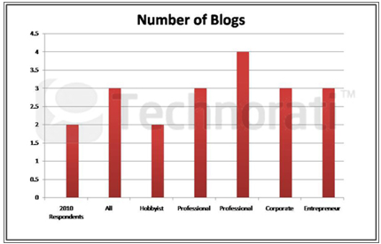 antal blogs