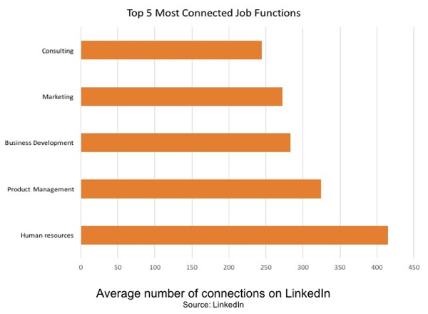 Menneskelige ressourcer er den mest tilknyttede jobfunktion på LinkedIn.
