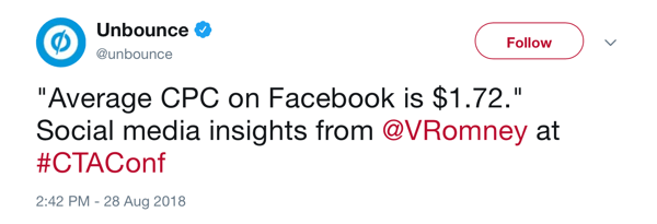 Unbounce tweet fra 28. august 2018, idet man bemærker, at gennemsnitlig CPC på Facebook er $ 1,72 pr. @VRomney på #CTAConf.