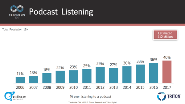 Antallet af mennesker, der lytter til podcasts, er vokset støt år for år.