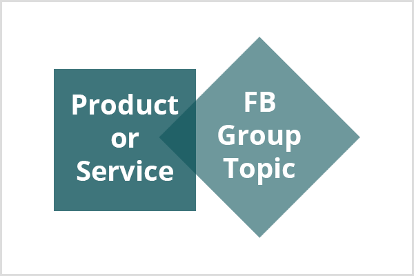 En mørk krikandefarve med teksten Produkt eller service forbinder til en lysere krikandiamant med teksten Facebook Group Topic.