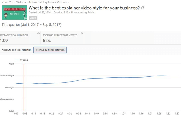 Relativ publikumsretention giver dig mulighed for at sammenligne ydeevne på YouTube-video mod lignende indhold.