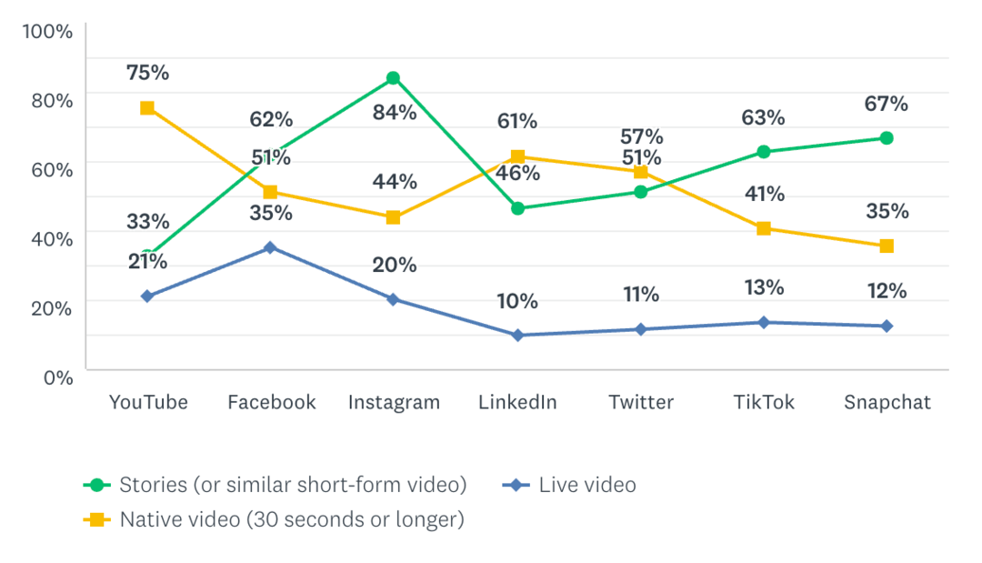 Trends og basislinjer for Instagram Stories Marketing: Social Media Examiner