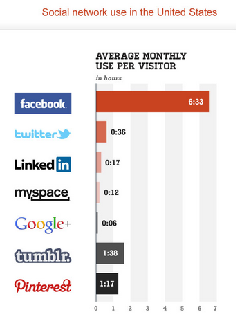 statistik for brug af sociale netværk fra comscore