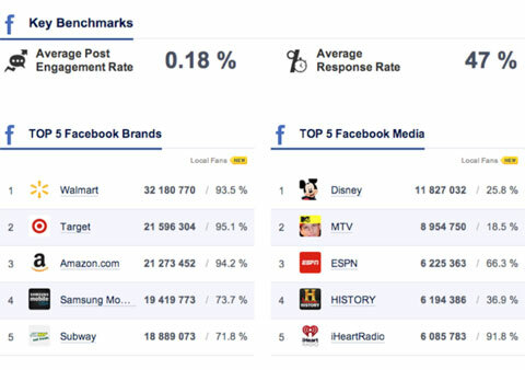 benchmarks for socialbagere