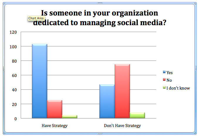 De fleste marketingfolk, der ikke tjener på sociale medier: Social Media Examiner