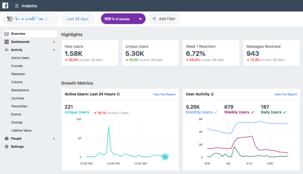 Facebook Analytics giver dig data om aktive brugere, køb, salgstragte og mere.