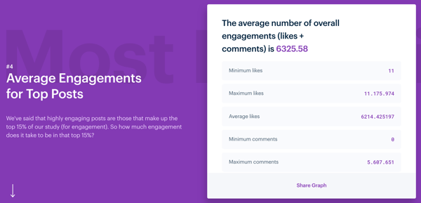 3 måder at forbedre engagement på Instagram, Mention's Instagram Engagement-undersøgelse, gennemsnitlige engagementer til topindlæg på Instagram 