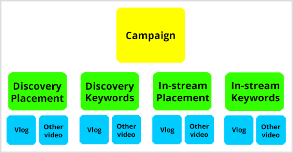 Google AdWords YouTube-kampagnestruktur.