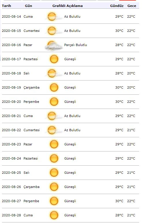 Meteorologi vejrvarsel! Hvordan bliver vejret i Istanbul den 18. august?
