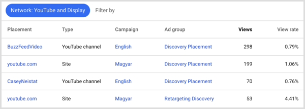 Google Adwords placeringsresultater