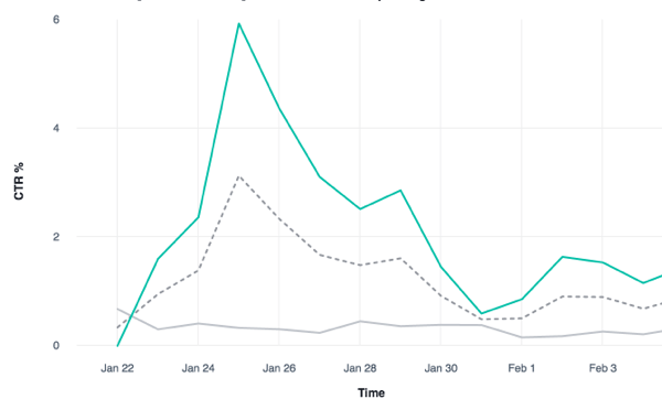 Analyser CTR% af flere Facebook-annoncesæt.