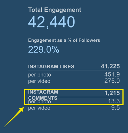 Spor, hvor mange kommentarer det gennemsnitlige Instagram-indlæg får med Simply Measured.