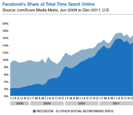 facebook-andel af den samlede tid online