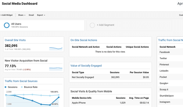 Dette sociale mediedashboard integreres med Google Analytics og gør det let at spore konverteringer.