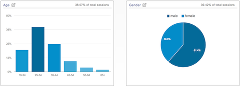 demografi for Google Analytics-data