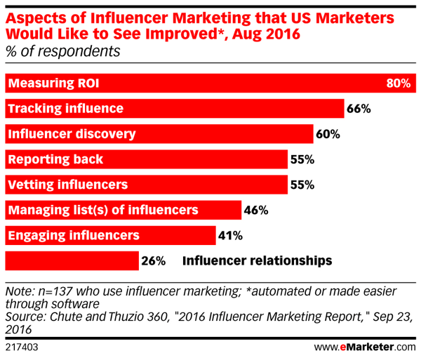 Der er plads til forbedring, når det kommer til influencer marketing.