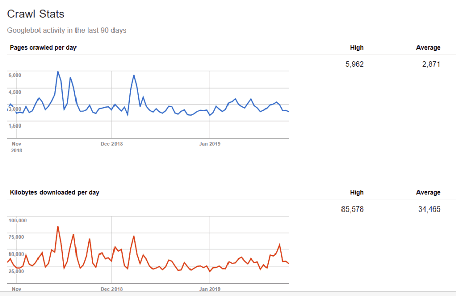 google crawler statistik