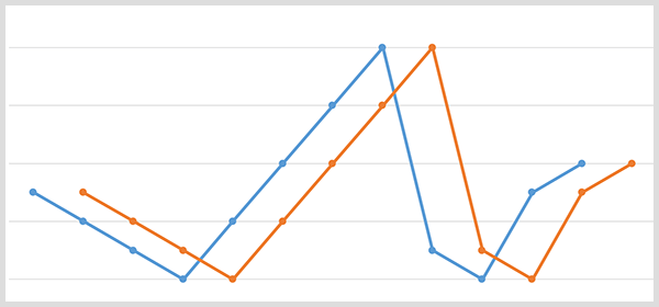 En blå linjegraf med mærkenavnepunkterne og en orange linjediagram med de samme datapunkter skiftede 20 dage senere.