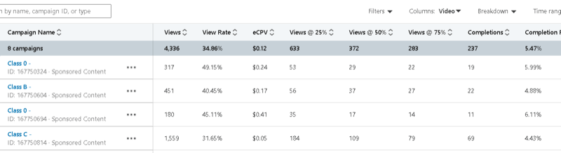 linkedin kampagnemanager med eksempel på kampagnedata, der viser visninger, visningshastighed, eCPV og visninger @ 25%, 50%, 75%, færdiggørelser osv.