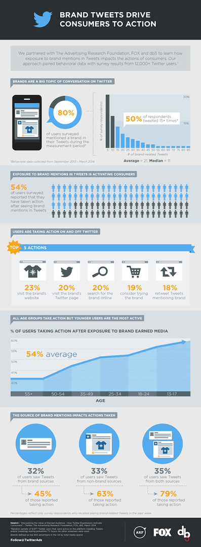 infografik fra kombineret undersøgelse foretaget af ræv, reklameforskningsfond og twitter