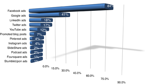 respondenter favoriserer facebook-annoncer frem for andre betalte annoncer