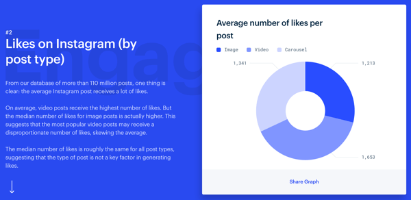 3 måder at forbedre engagement på Instagram, Mention's Instagram Engagement-undersøgelse, likes på Instagram efter posttype