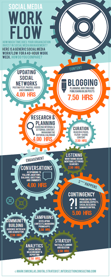 sociale medier workflow infografik