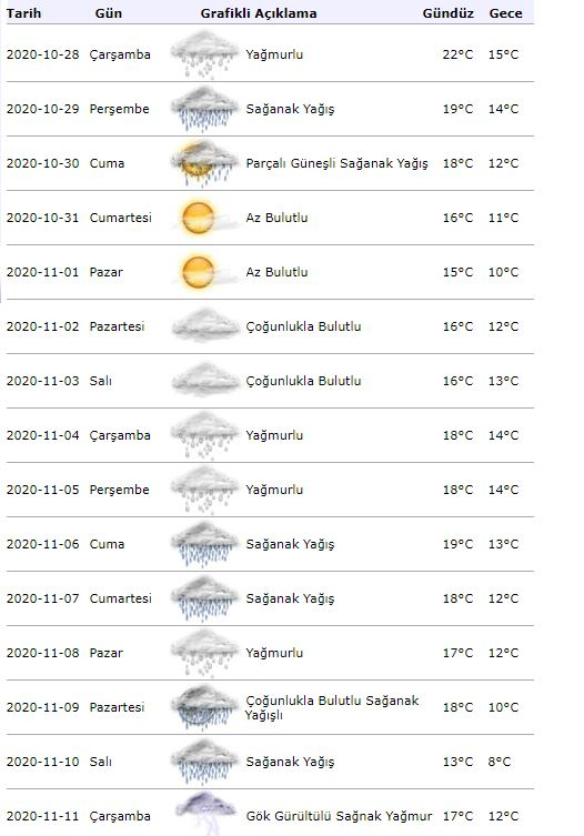 Istanbul 15 dages vejrudsigt