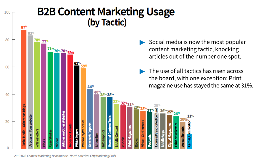 8 Trends for indholdsmarkedsføring for B2B: Social Media Examiner