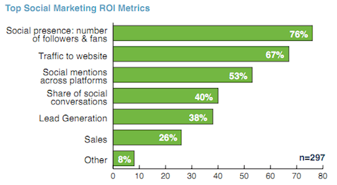 top social marketing roi-målinger