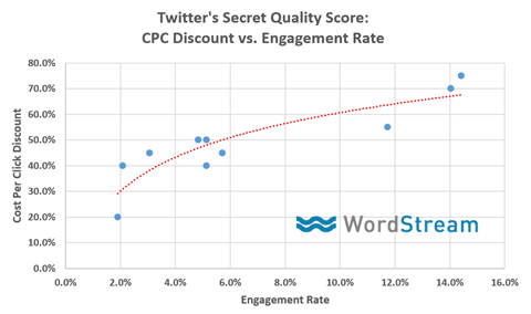 kvalitetsresultat for Twitter-annoncer