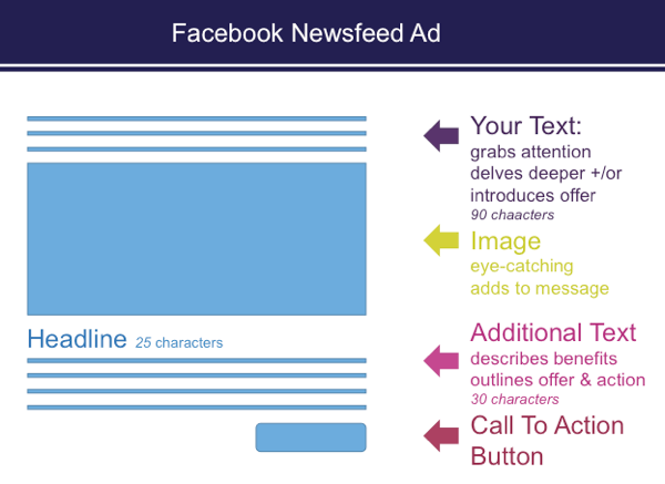 Når du opretter annoncer i Ads Manager, er der tegnbegrænsninger i Facebook-nyhedsfeedannoncer.