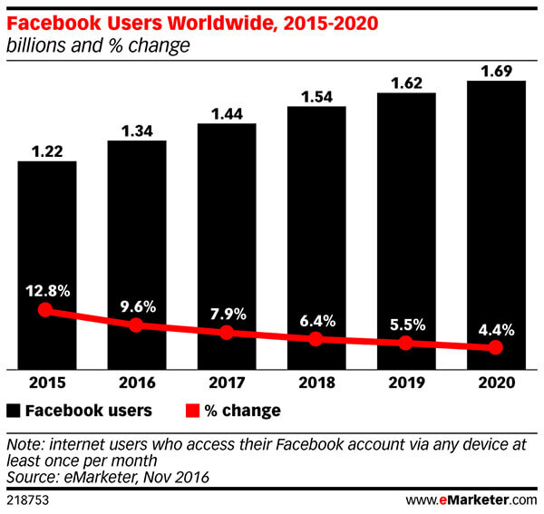 Facebooks månedlige aktive brugerantal falder støt.