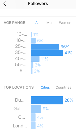 Se en aldersfordeling af dine Instagram-tilhængere og se de bedste lande og byer for dine tilhængere.
