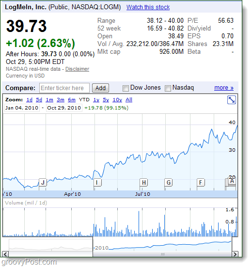 join.me og logmein stock sky rocketing