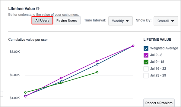 Andrew Foxwell introducerer Lifetime Value-dashboardet i Facebook Analytics. Langs toppen er der en rulleliste for en tidsramme og derefter en for Tilføj segment. En graf, der afspejler din begivenhedskildegruppes levetidsværdi, vises i dashboardets hovedområde. Den blå linje er for vægtet gennemsnit, den lilla linje er for ugen den 27. juni - 3. juli, og den grønne linje er den 4. - 10. juli.